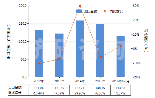 2012-2016年9月中國其他初級形狀的合成橡膠(HS40029911)出口總額及增速統(tǒng)計